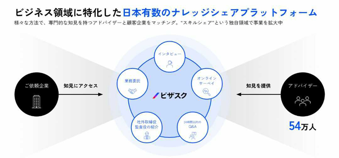 株式会社ビザスクのビジネスモデル