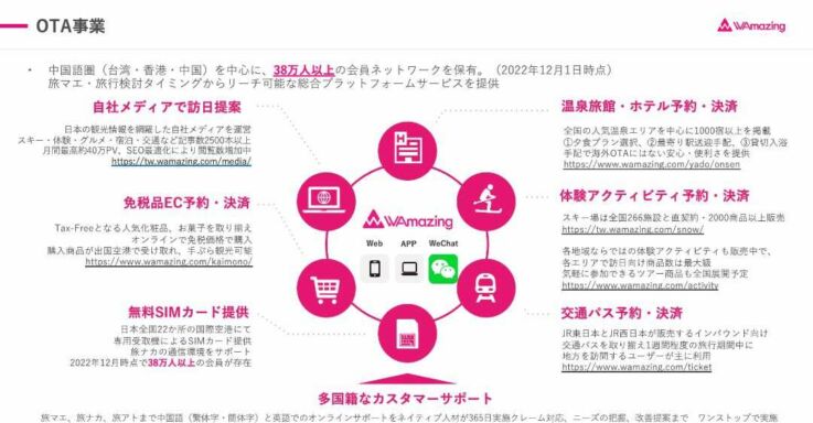 WAmazing株式会社のOTA事業の概要画像