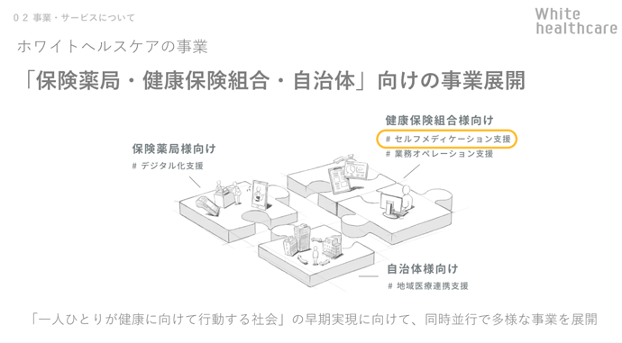 ホワイトヘルスケア株式会社の事業展開イメージ