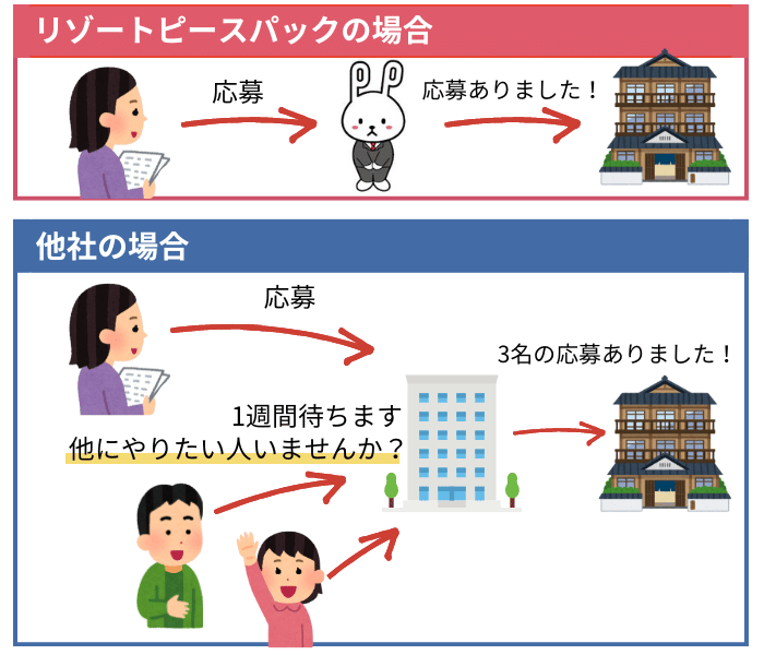 リゾートピースパックの先行は先着順