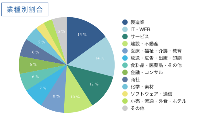 エンエージェントの取り扱い業種