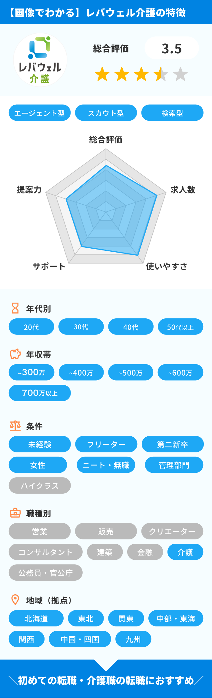 レバウェル介護の特徴