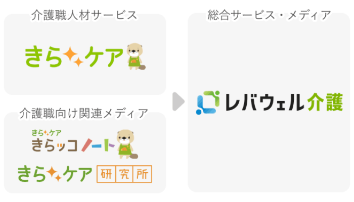 元々は「きらケア」という名前でしたが、「レバウェル介護」として名前が変更しました