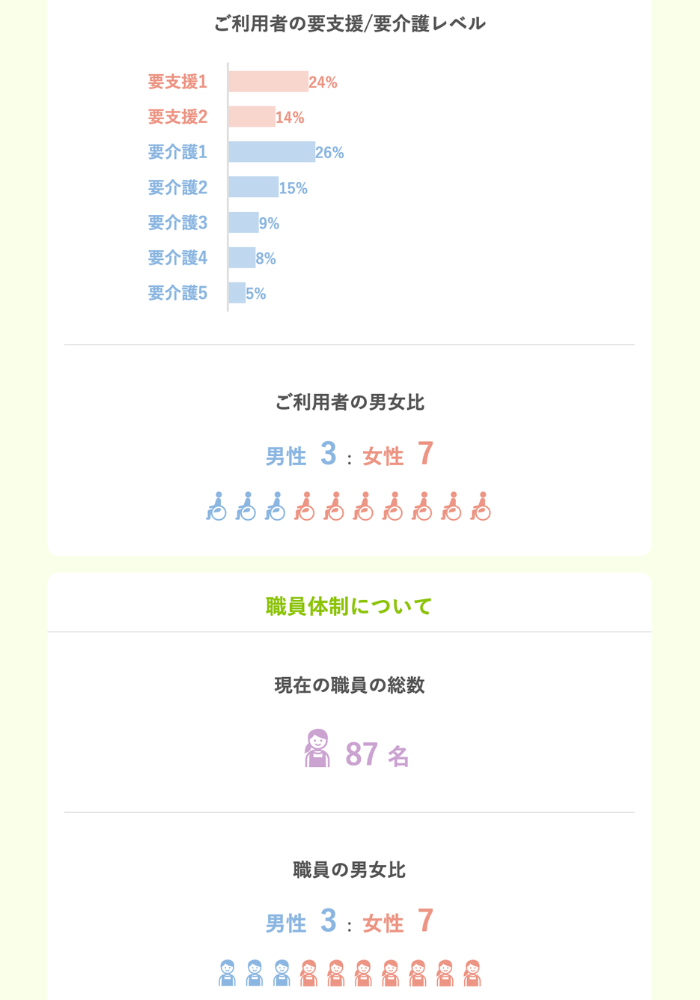 レバウェル介護の求人例