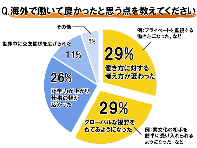 海外で働いて良かったと思う点