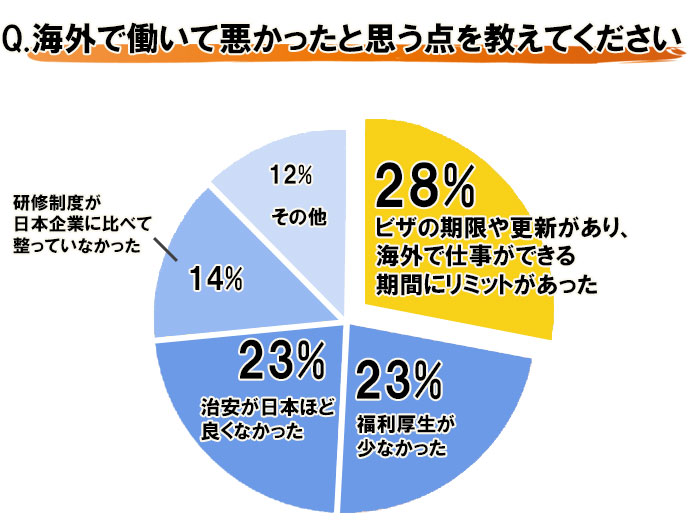 海外で働いて悪かったと思う点のアンケート