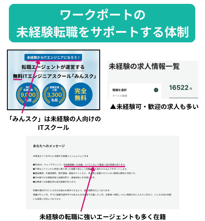 ワークポートの 未経験転職をサポートする体制