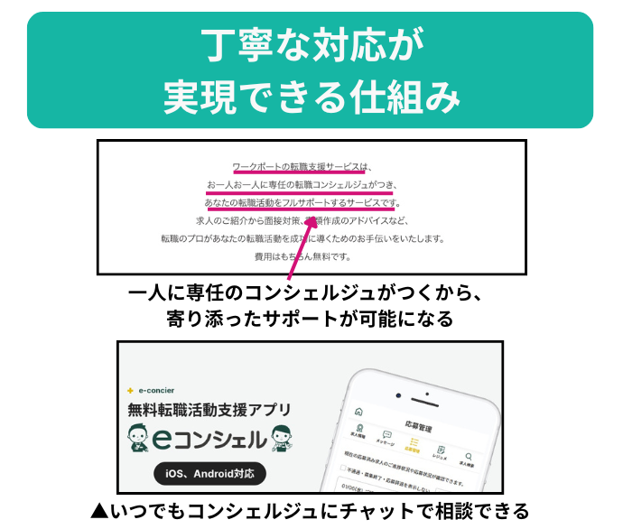 丁寧な対応が実現できる仕組み