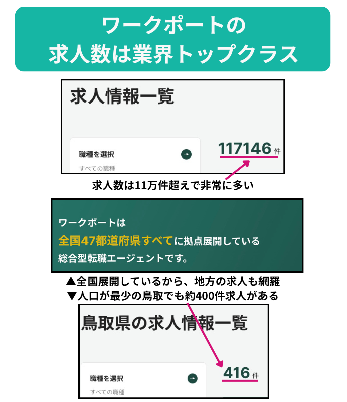 ワークポートの求人数は業界トップクラス