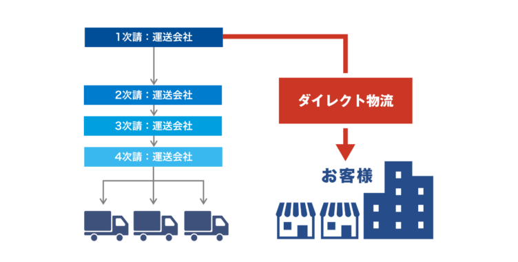 山岸運送グループの「ダイレクト物流」