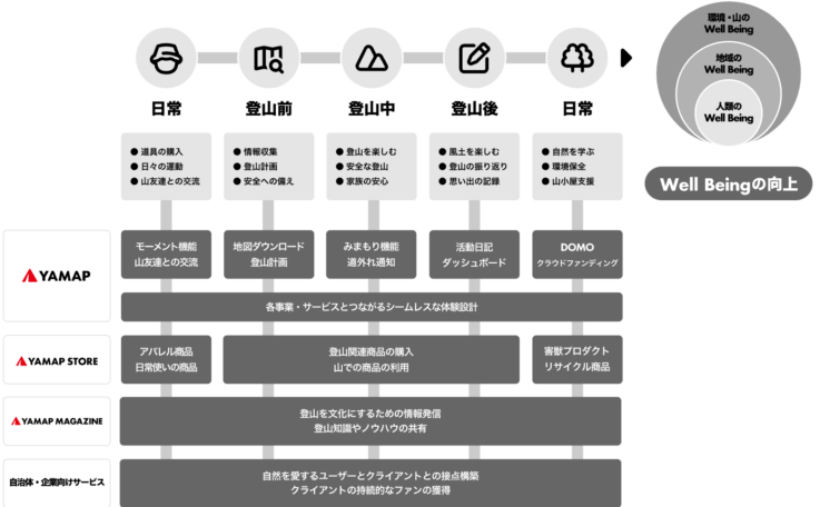 株式会社ヤマップの事業内容イメージ