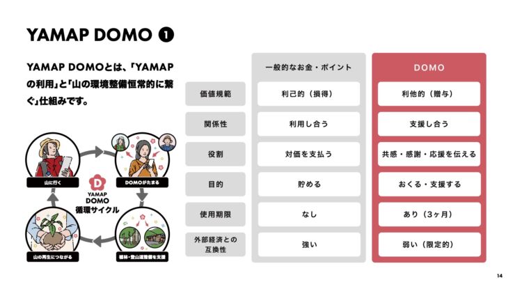 株式会社ヤマップの循環型コミュニティポイント「DOMO」の解説